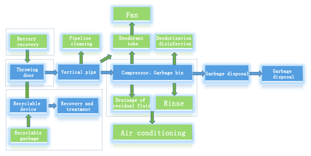 Workflow Diagram of Vertical Gravity + Horizontal Garbage Collection System